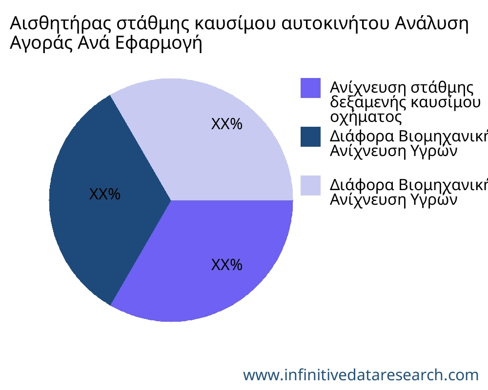 Αισθητήρας στάθμης καυσίμου αυτοκινήτου αγορά ανά εφαρμογή - Infinitive Data Research
