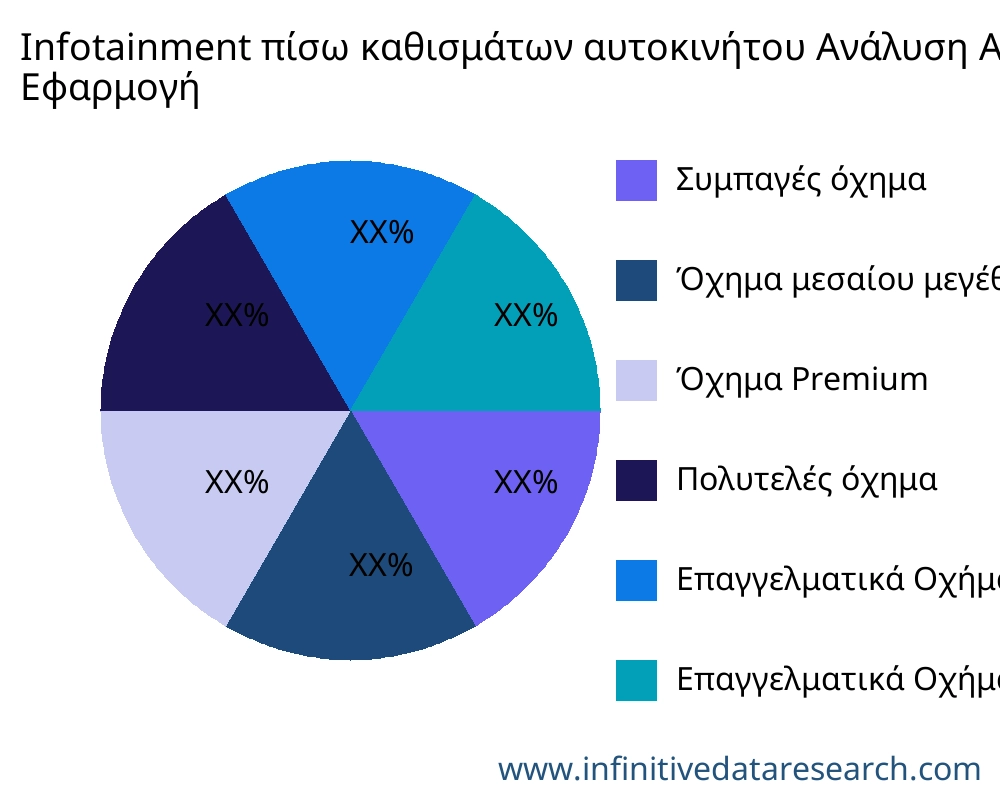 Infotainment πίσω καθισμάτων αυτοκινήτου αγορά ανά εφαρμογή - Infinitive Data Research