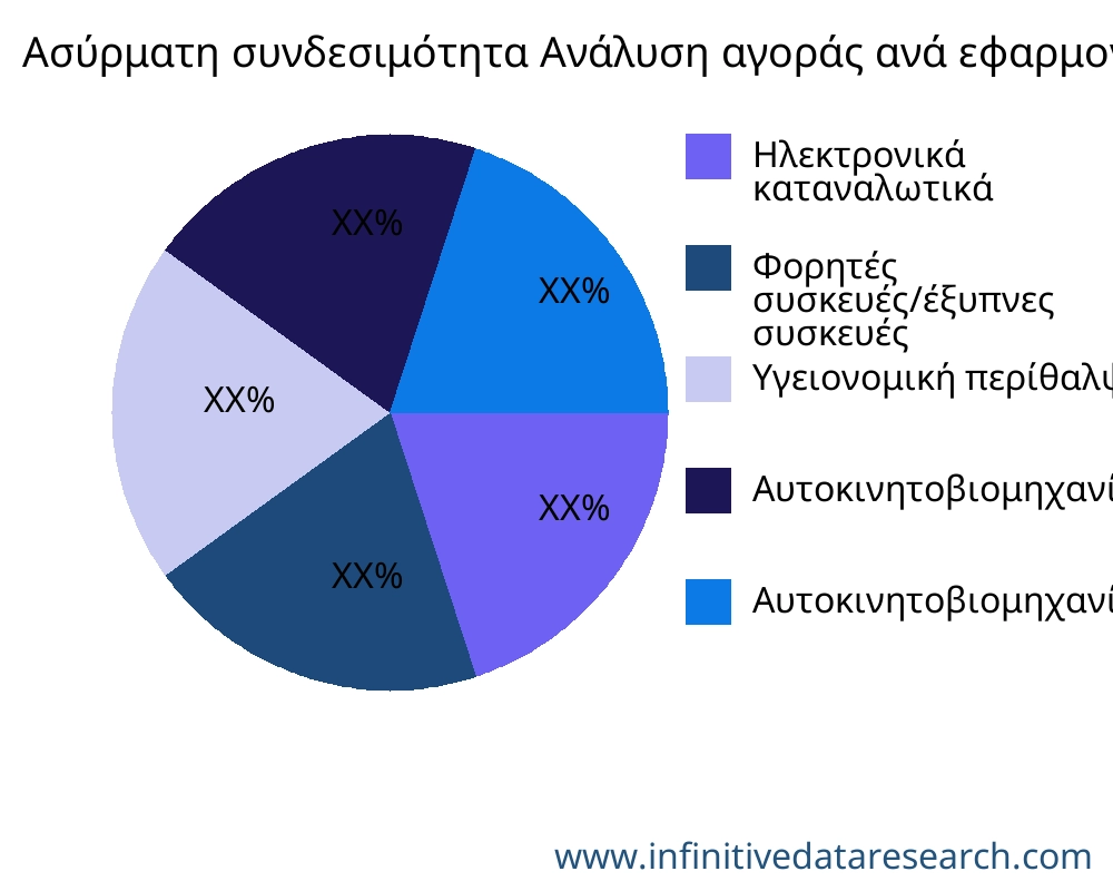 Ασύρματη συνδεσιμότητα αγορά ανά εφαρμογή - Infinitive Data Research Ασύρματη συνδεσιμότητα αγορά ανά εφαρμογή - Infinitive Data Research