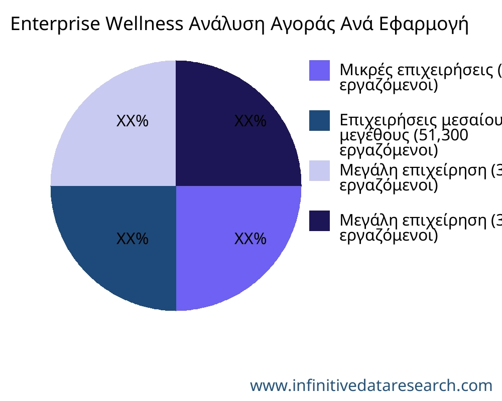 Enterprise Wellness αγορά ανά εφαρμογή - Infinitive Data Research