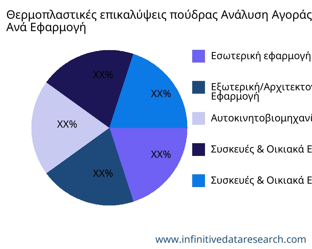 Θερμοπλαστικές επικαλύψεις πούδρας αγορά ανά εφαρμογή - Infinitive Data Research