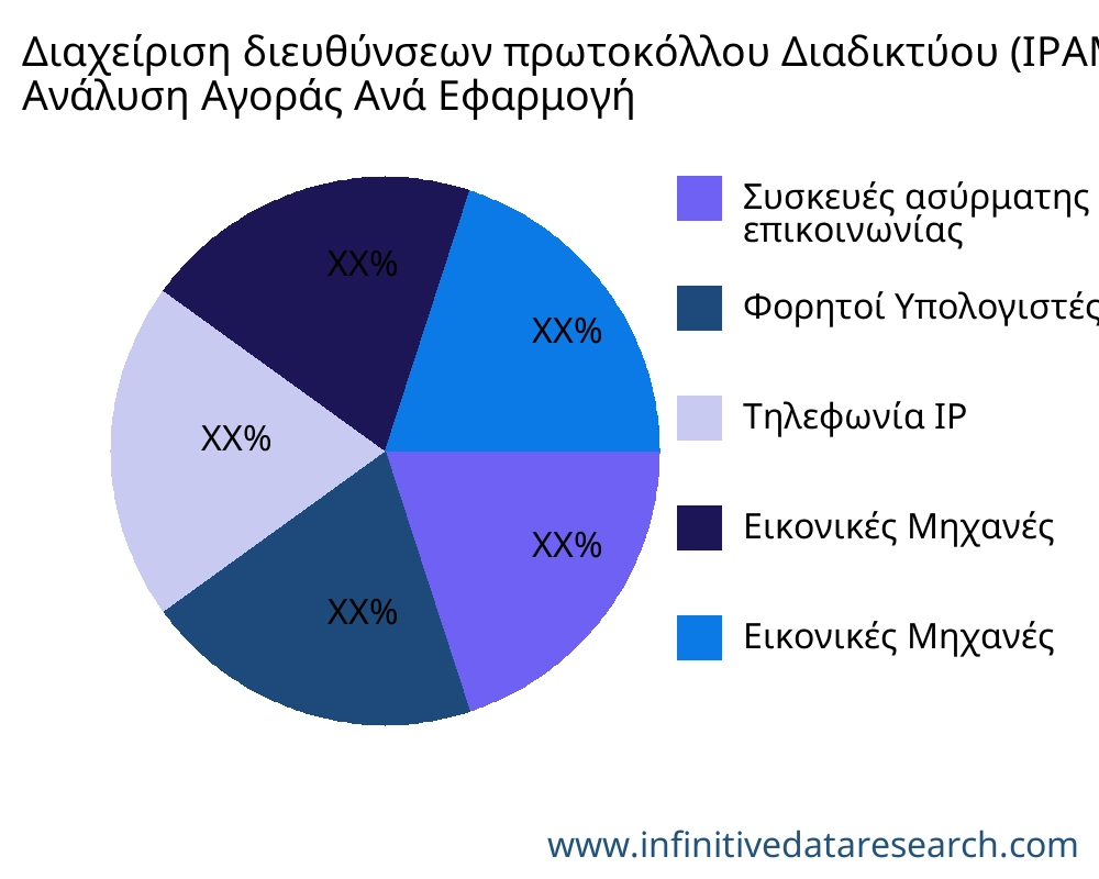 Διαχείριση διευθύνσεων πρωτοκόλλου Διαδικτύου (IPAM) αγορά ανά εφαρμογή - Infinitive Data Research