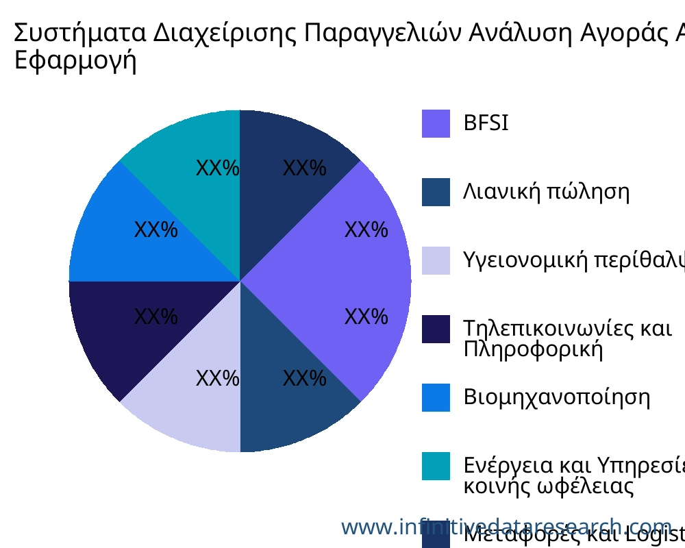 Συστήματα Διαχείρισης Παραγγελιών αγορά ανά εφαρμογή - Infinitive Data Research