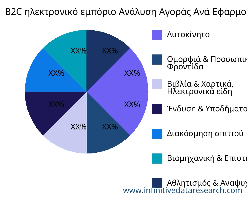 B2C ηλεκτρονικό εμπόριο αγορά ανά εφαρμογή - Infinitive Data Research