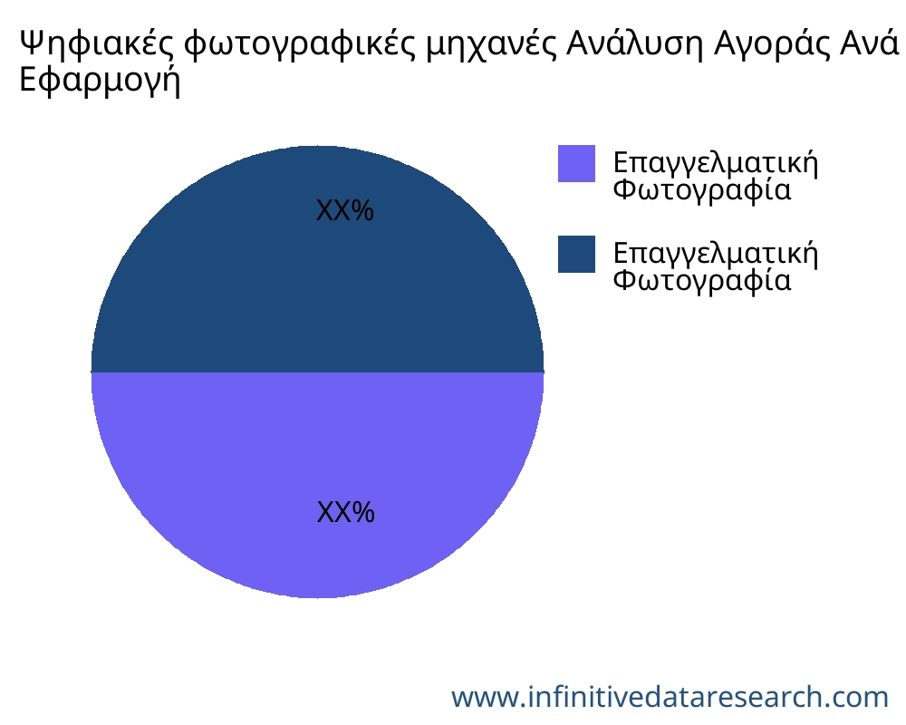 Ψηφιακές φωτογραφικές μηχανές αγορά ανά εφαρμογή - Infinitive Data Research