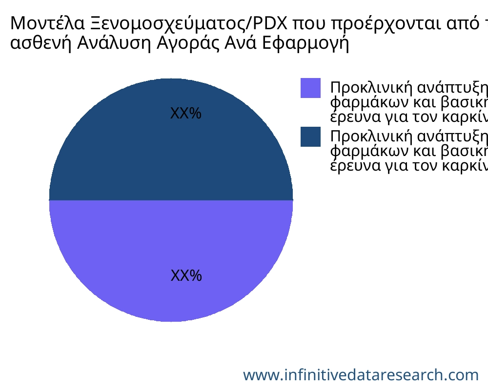 Μοντέλα Ξενομοσχεύματος/PDX που προέρχονται από τον ασθενή αγορά ανά εφαρμογή - Infinitive Data Research
