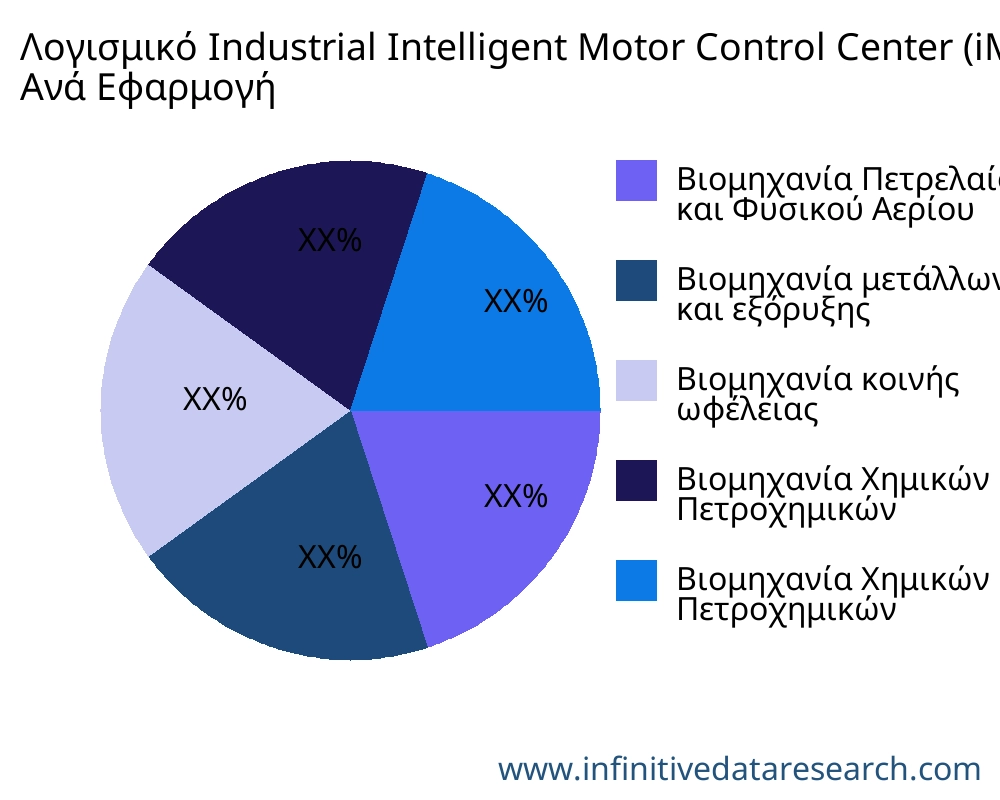 Λογισμικό Industrial Intelligent Motor Control Center (iMCC). αγορά ανά εφαρμογή - Infinitive Data Research