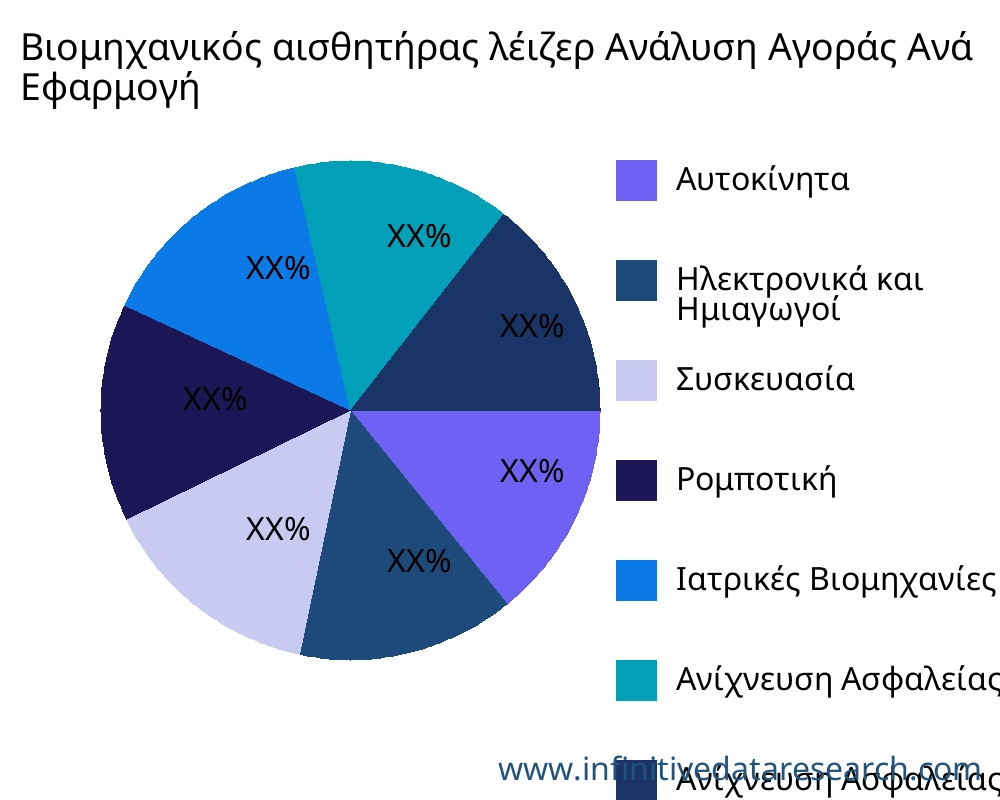 Βιομηχανικός αισθητήρας λέιζερ αγορά ανά εφαρμογή - Infinitive Data Research