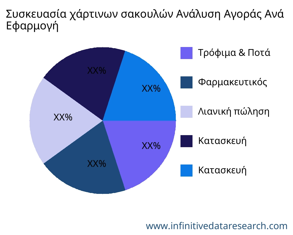 Συσκευασία χάρτινων σακουλών αγορά ανά εφαρμογή - Infinitive Data Research