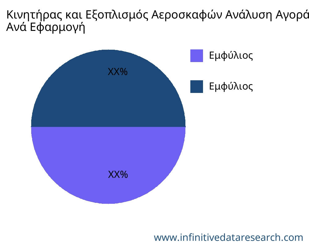 Κινητήρας και Εξοπλισμός Αεροσκαφών αγορά ανά εφαρμογή - Infinitive Data Research