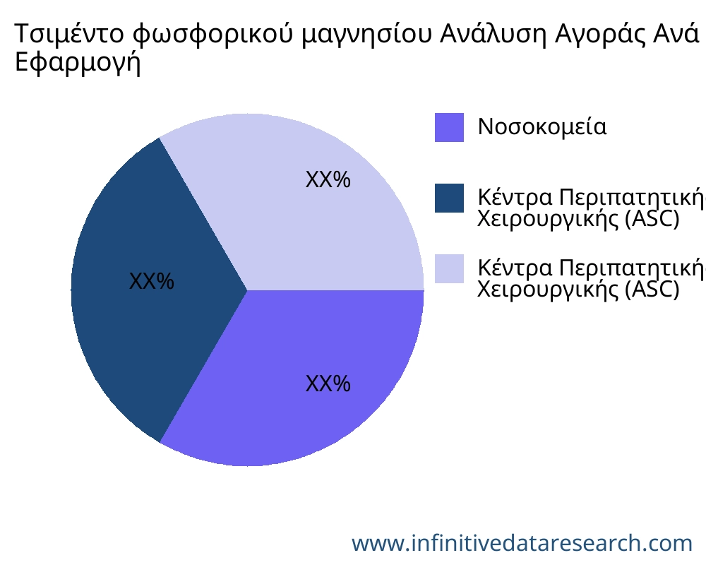 Τσιμέντο φωσφορικού μαγνησίου αγορά ανά εφαρμογή - Infinitive Data Research
