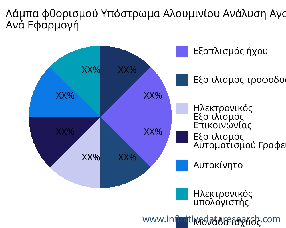 Λάμπα φθορισμού Υπόστρωμα Αλουμινίου αγορά ανά εφαρμογή - Infinitive Data Research
