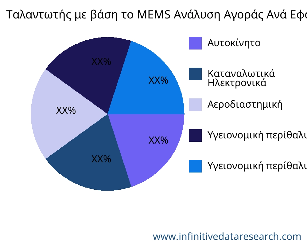 Ταλαντωτής με βάση το MEMS αγορά ανά εφαρμογή - Infinitive Data Research
