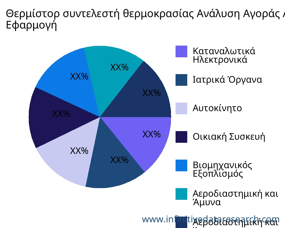 Θερμίστορ συντελεστή θερμοκρασίας αγορά ανά εφαρμογή - Infinitive Data Research
