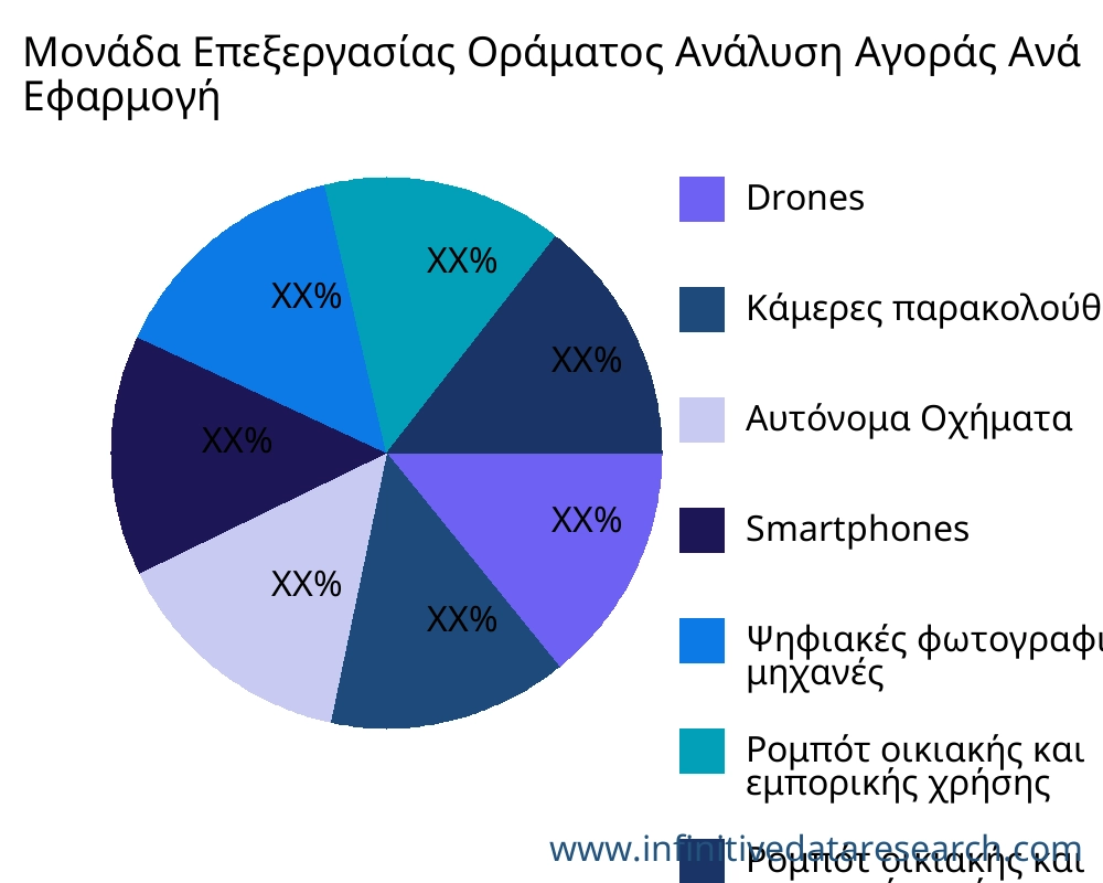 Μονάδα Επεξεργασίας Οράματος αγορά ανά εφαρμογή - Infinitive Data Research