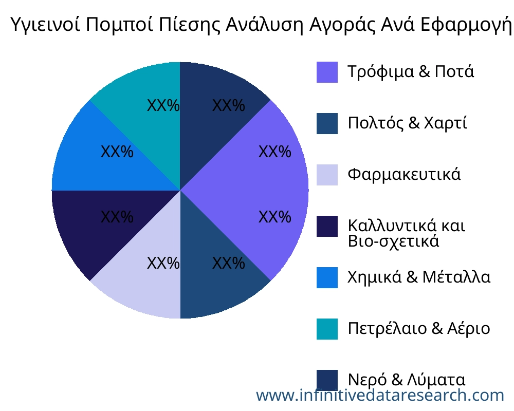 Υγιεινοί Πομποί Πίεσης αγορά ανά εφαρμογή - Infinitive Data Research