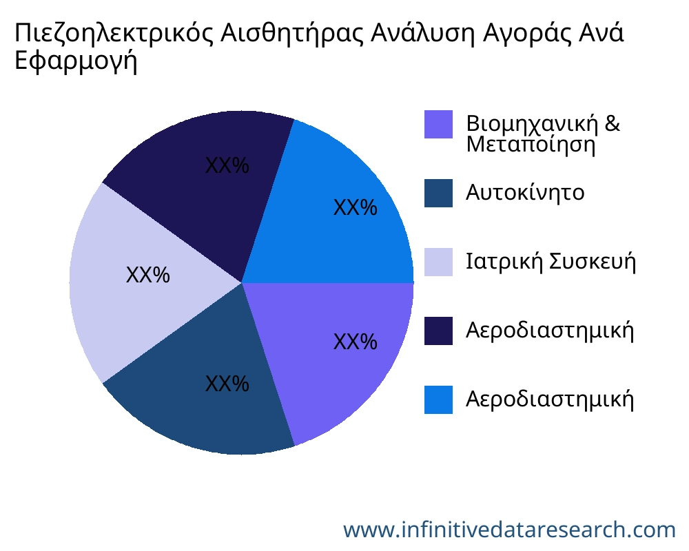 Πιεζοηλεκτρικός Αισθητήρας αγορά ανά εφαρμογή - Infinitive Data Research