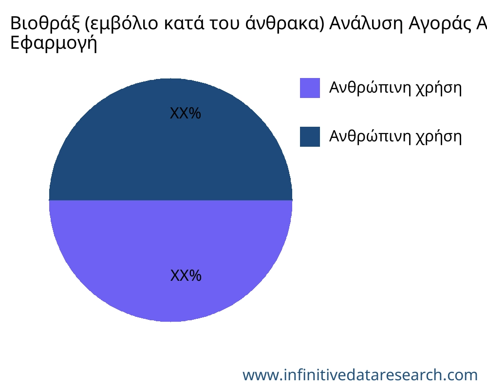 Βιοθράξ (εμβόλιο κατά του άνθρακα) αγορά ανά εφαρμογή - Infinitive Data Research