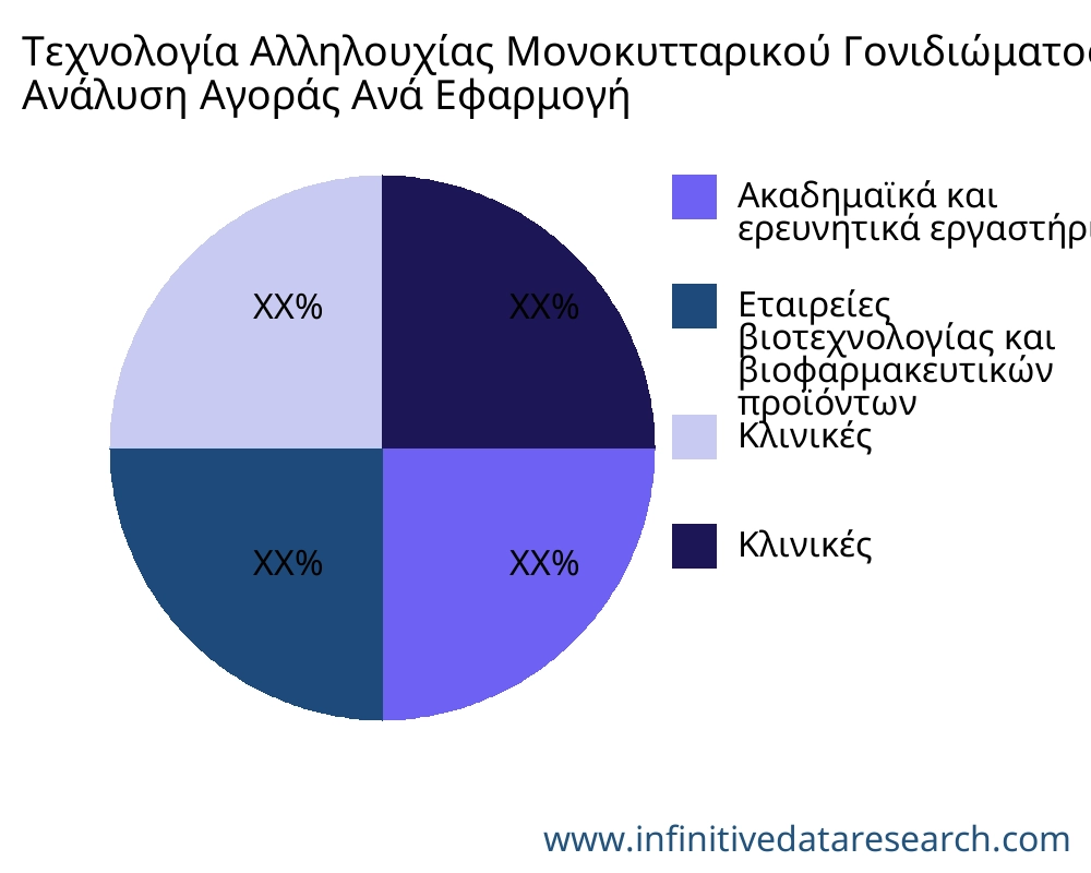 Τεχνολογία Αλληλουχίας Μονοκυτταρικού Γονιδιώματος αγορά ανά εφαρμογή - Infinitive Data Research