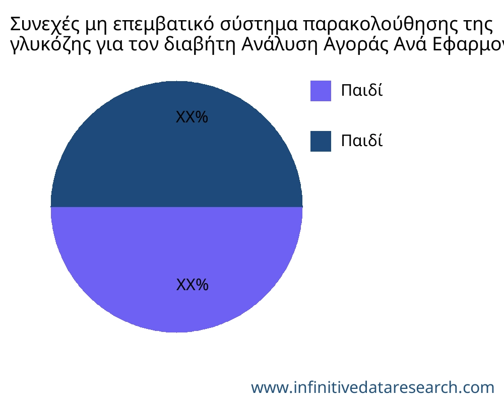 Συνεχές μη επεμβατικό σύστημα παρακολούθησης της γλυκόζης για τον διαβήτη αγορά ανά εφαρμογή - Infinitive Data Research