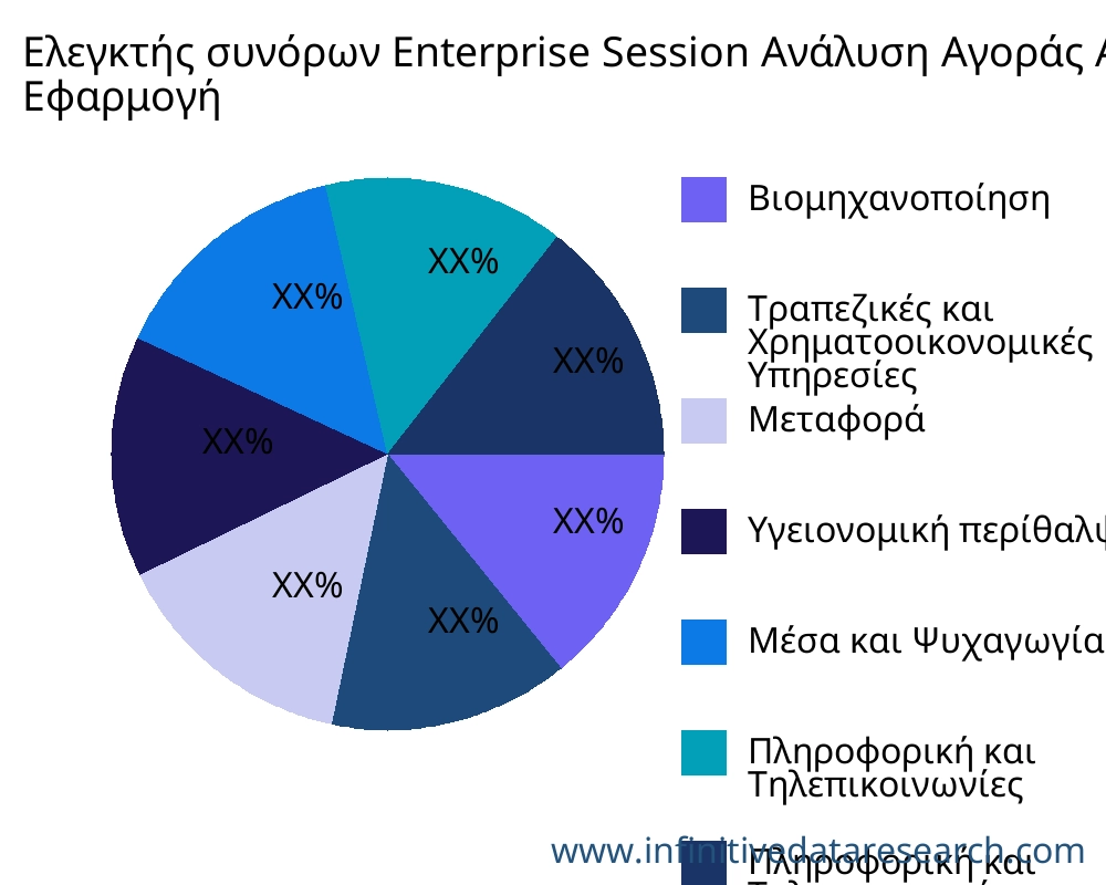 Ελεγκτής συνόρων Enterprise Session αγορά ανά εφαρμογή - Infinitive Data Research