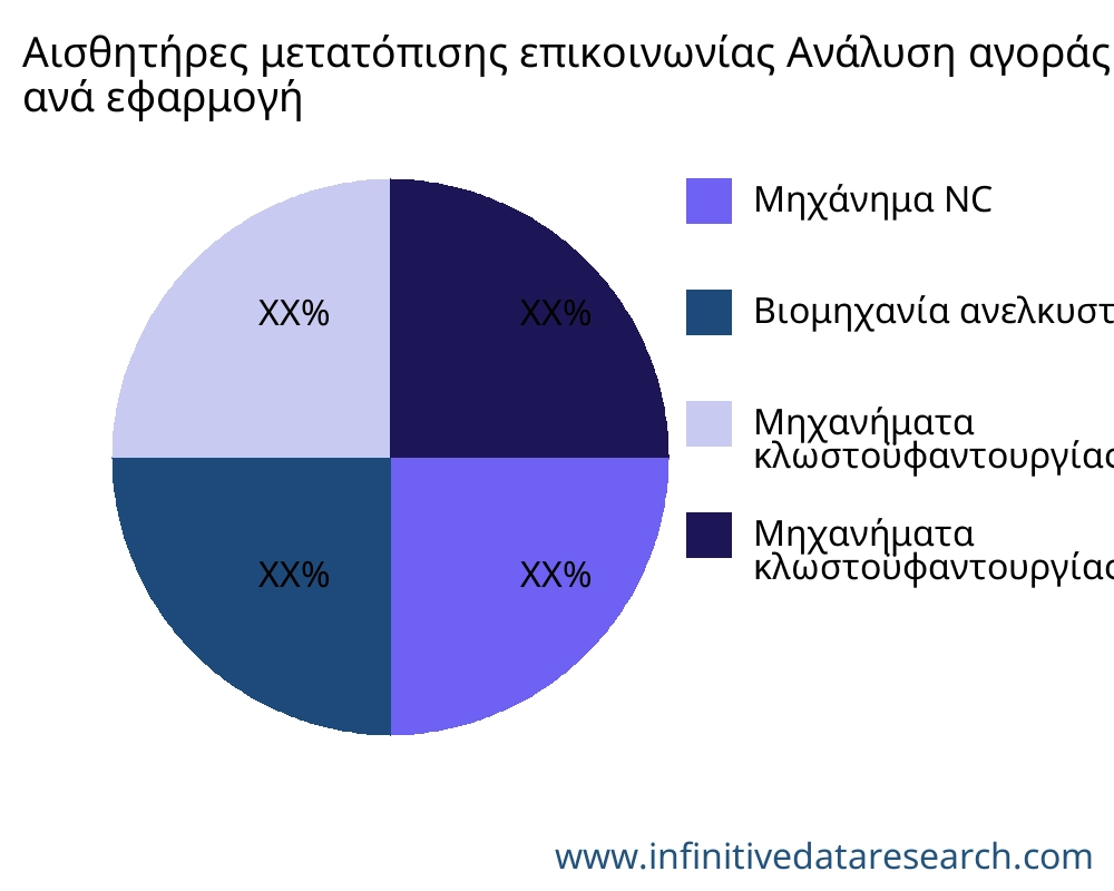 Αισθητήρες μετατόπισης επικοινωνίας αγορά ανά εφαρμογή - Infinitive Data Research Αισθητήρες μετατόπισης επικοινωνίας αγορά ανά εφαρμογή - Infinitive Data Research