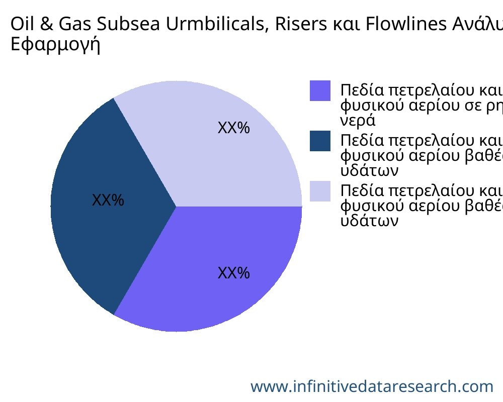 Oil & Gas Subsea Urmbilicals, Risers και Flowlines αγορά ανά εφαρμογή - Infinitive Data Research