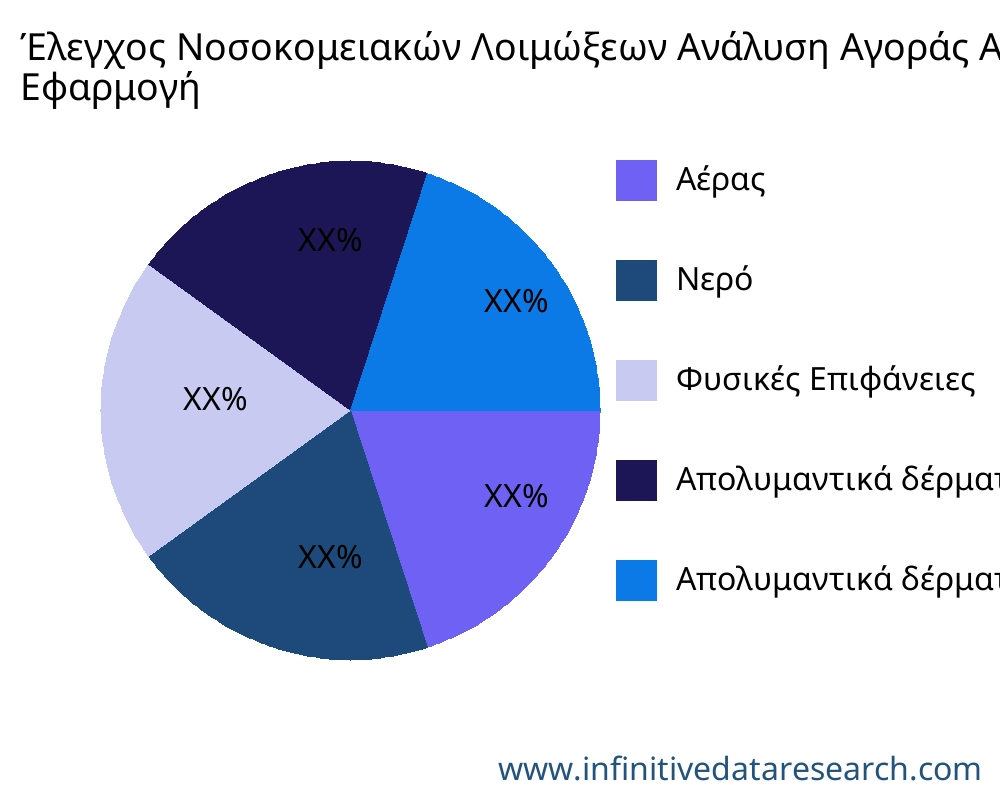 Έλεγχος Νοσοκομειακών Λοιμώξεων αγορά ανά εφαρμογή - Infinitive Data Research