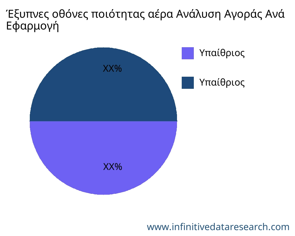 Έξυπνες οθόνες ποιότητας αέρα αγορά ανά εφαρμογή - Infinitive Data Research