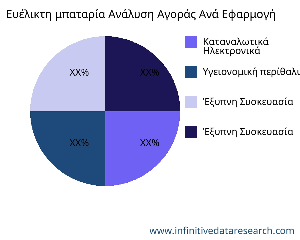 Ευέλικτη μπαταρία αγορά ανά εφαρμογή - Infinitive Data Research