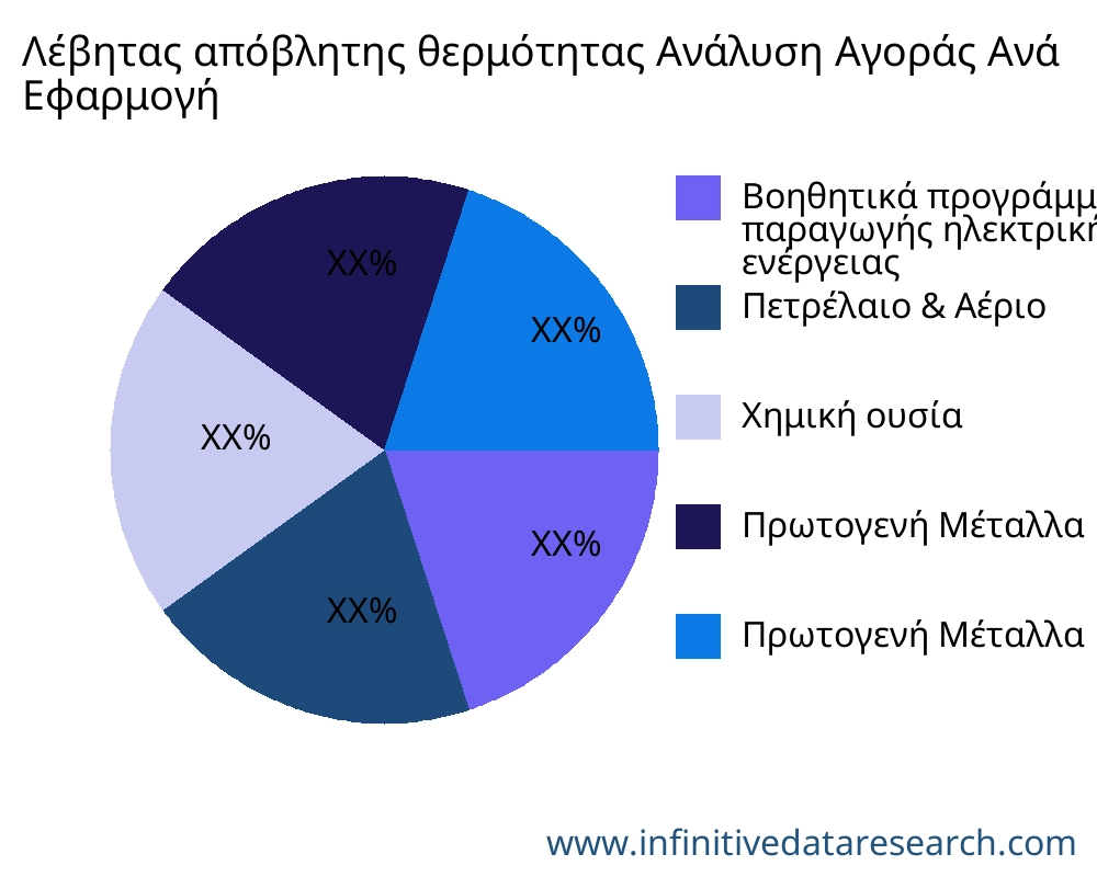 Λέβητας απόβλητης θερμότητας αγορά ανά εφαρμογή - Infinitive Data Research
