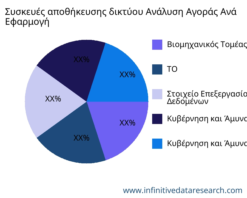 Συσκευές αποθήκευσης δικτύου αγορά ανά εφαρμογή - Infinitive Data Research