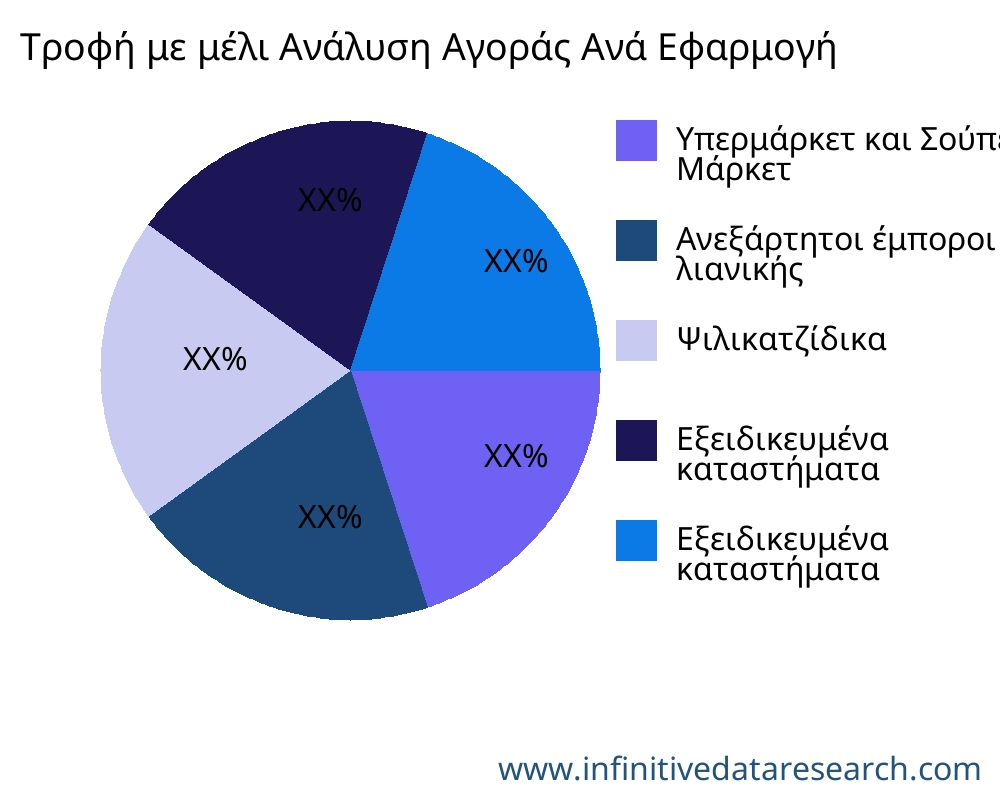 Τροφή με μέλι αγορά ανά εφαρμογή - Infinitive Data Research