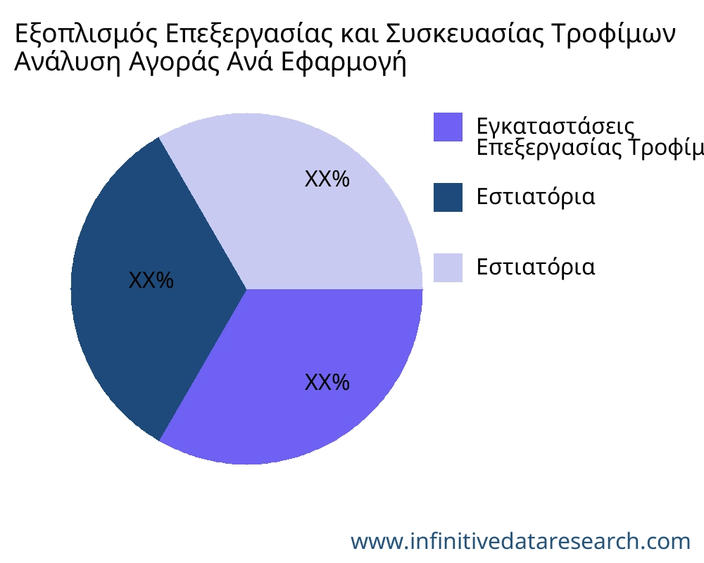 Εξοπλισμός Επεξεργασίας και Συσκευασίας Τροφίμων αγορά ανά εφαρμογή - Infinitive Data Research