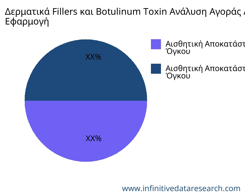 Δερματικά Fillers και Botulinum Toxin αγορά ανά εφαρμογή - Infinitive Data Research