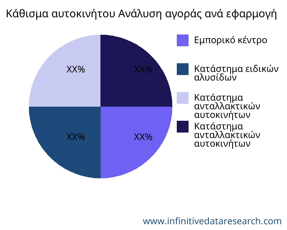 Κάθισμα αυτοκινήτου αγορά ανά εφαρμογή - Infinitive Data Research