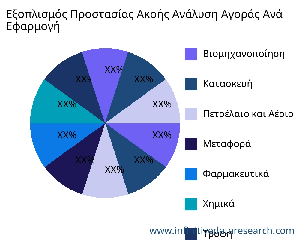 Εξοπλισμός Προστασίας Ακοής αγορά ανά εφαρμογή - Infinitive Data Research