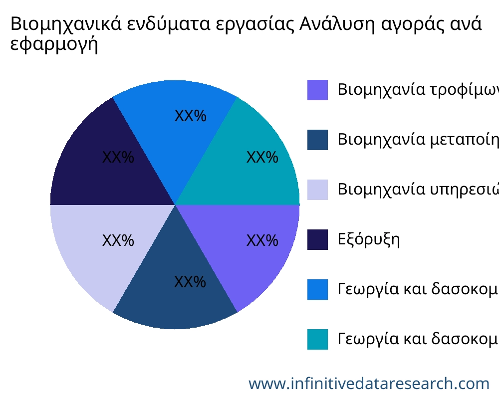 Βιομηχανικά ενδύματα εργασίας αγορά ανά εφαρμογή - Infinitive Data Research