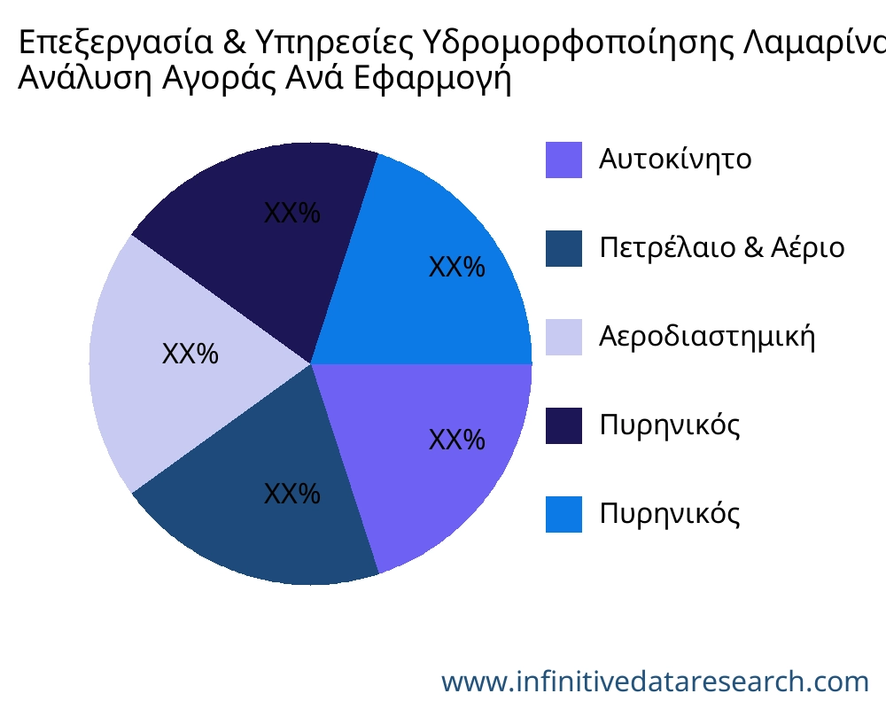 Επεξεργασία & Υπηρεσίες Υδρομορφοποίησης Λαμαρίνας αγορά ανά εφαρμογή - Infinitive Data Research