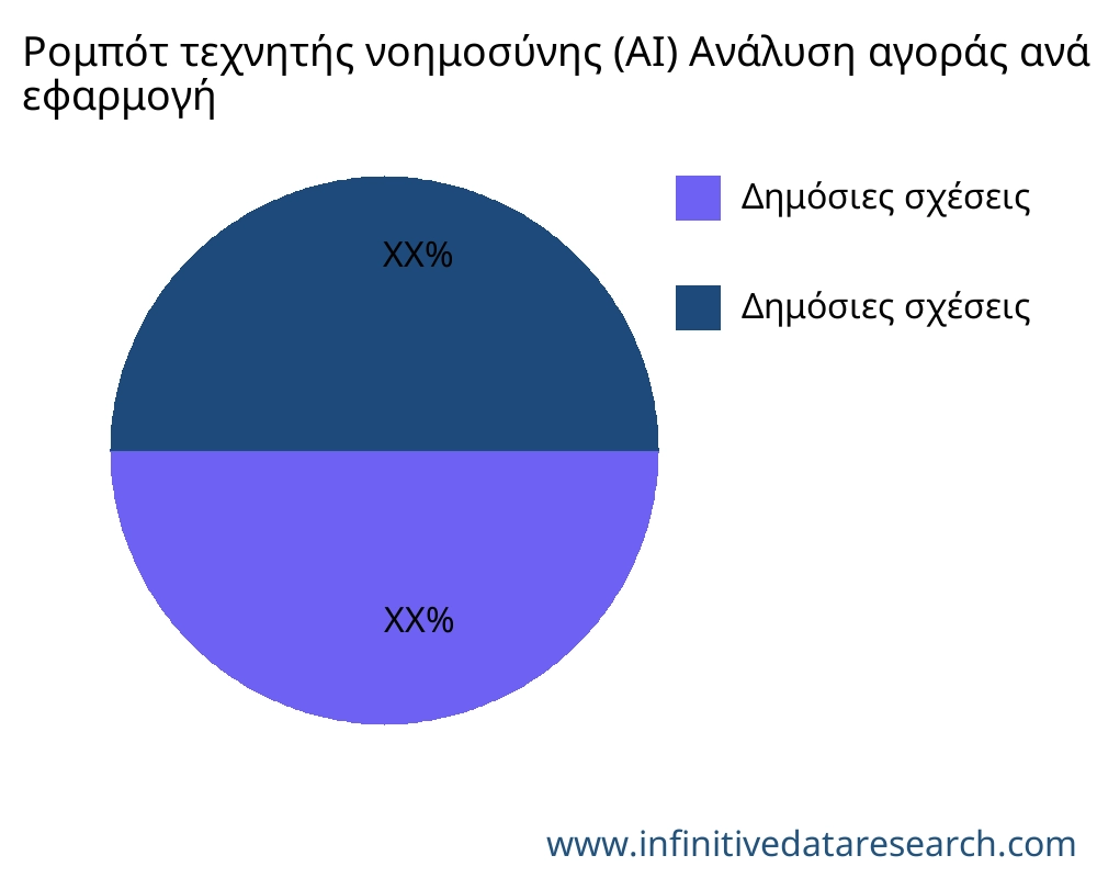 Ρομπότ τεχνητής νοημοσύνης (AI) αγορά ανά εφαρμογή - Infinitive Data Research Ρομπότ τεχνητής νοημοσύνης (AI) αγορά ανά εφαρμογή - Infinitive Data Research