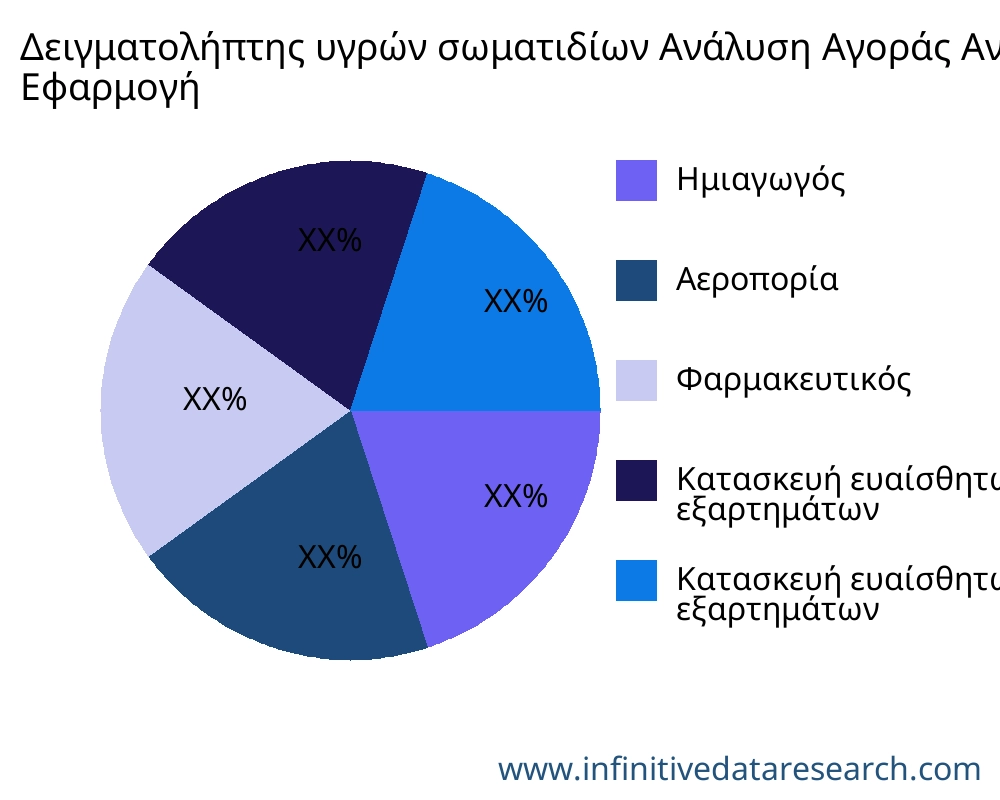Δειγματολήπτης υγρών σωματιδίων αγορά ανά εφαρμογή - Infinitive Data Research