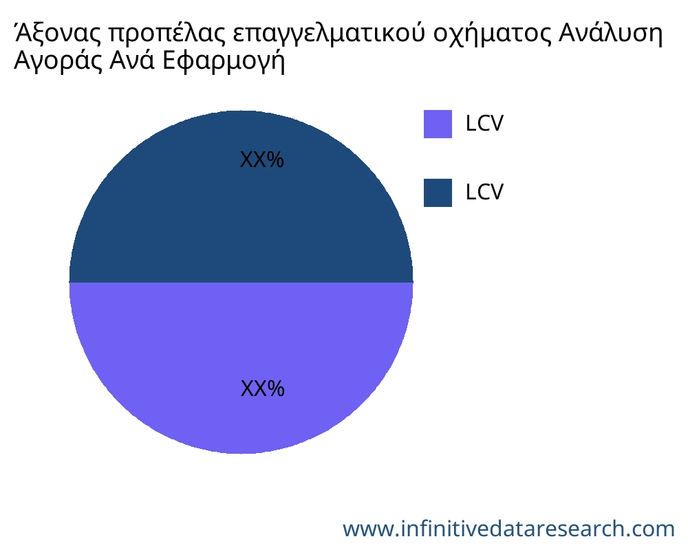 Άξονας προπέλας επαγγελματικού οχήματος αγορά ανά εφαρμογή - Infinitive Data Research