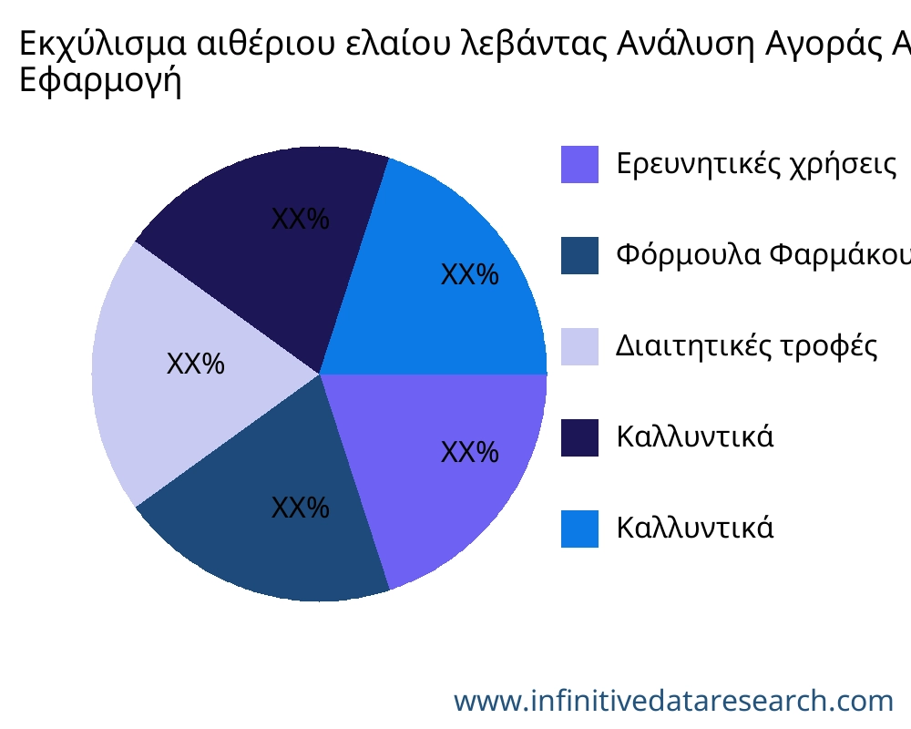 Εκχύλισμα αιθέριου ελαίου λεβάντας αγορά ανά εφαρμογή - Infinitive Data Research