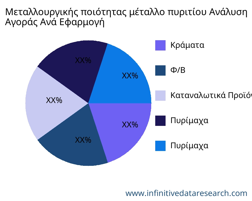 Μεταλλουργικής ποιότητας μέταλλο πυριτίου αγορά ανά εφαρμογή - Infinitive Data Research