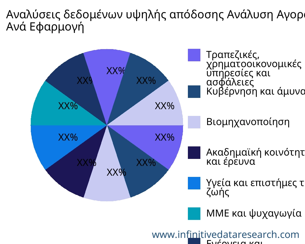 Αναλύσεις δεδομένων υψηλής απόδοσης αγορά ανά εφαρμογή - Infinitive Data Research