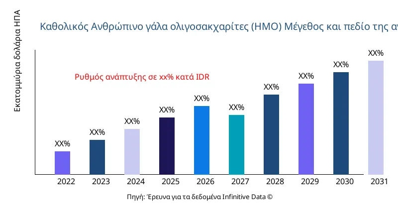 Ανθρώπινο γάλα ολιγοσακχαρίτες (HMO) Μέγεθος και έκταση αγοράς - Infinitive Data Research Ανθρώπινο γάλα ολιγοσακχαρίτες (HMO) Μέγεθος και έκταση αγοράς - Infinitive Data Research