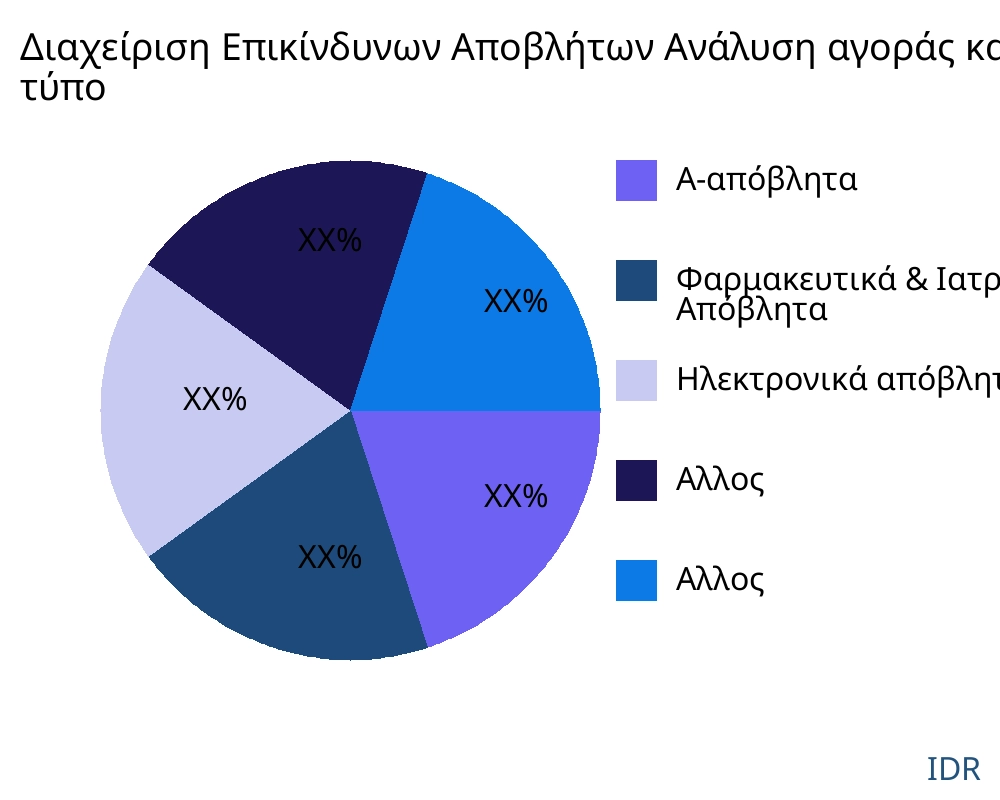Διαχείριση Επικίνδυνων Αποβλήτων αγορά ανά τύπο προϊόντος - Infinitive Data Research
