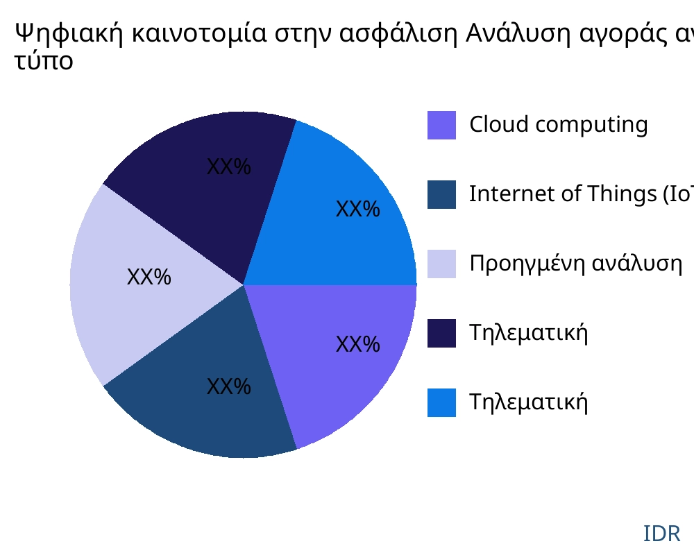 Ψηφιακή καινοτομία στην ασφάλιση αγορά ανά τύπο προϊόντος - Infinitive Data Research