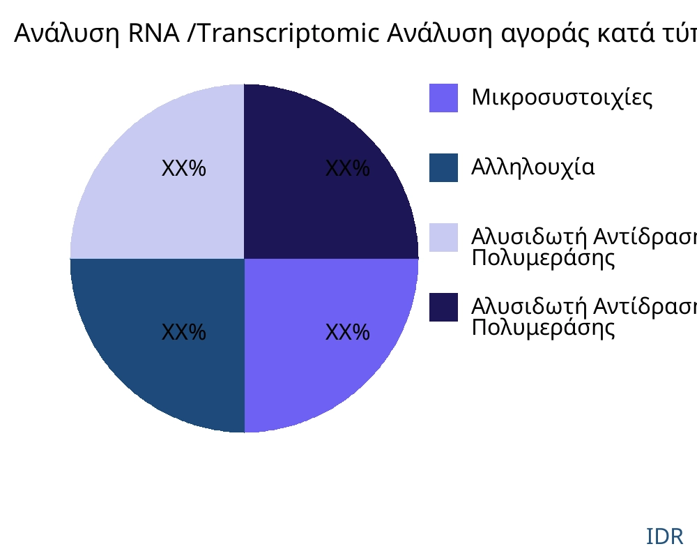Ανάλυση RNA /Transcriptomic αγορά ανά τύπο προϊόντος - Infinitive Data Research