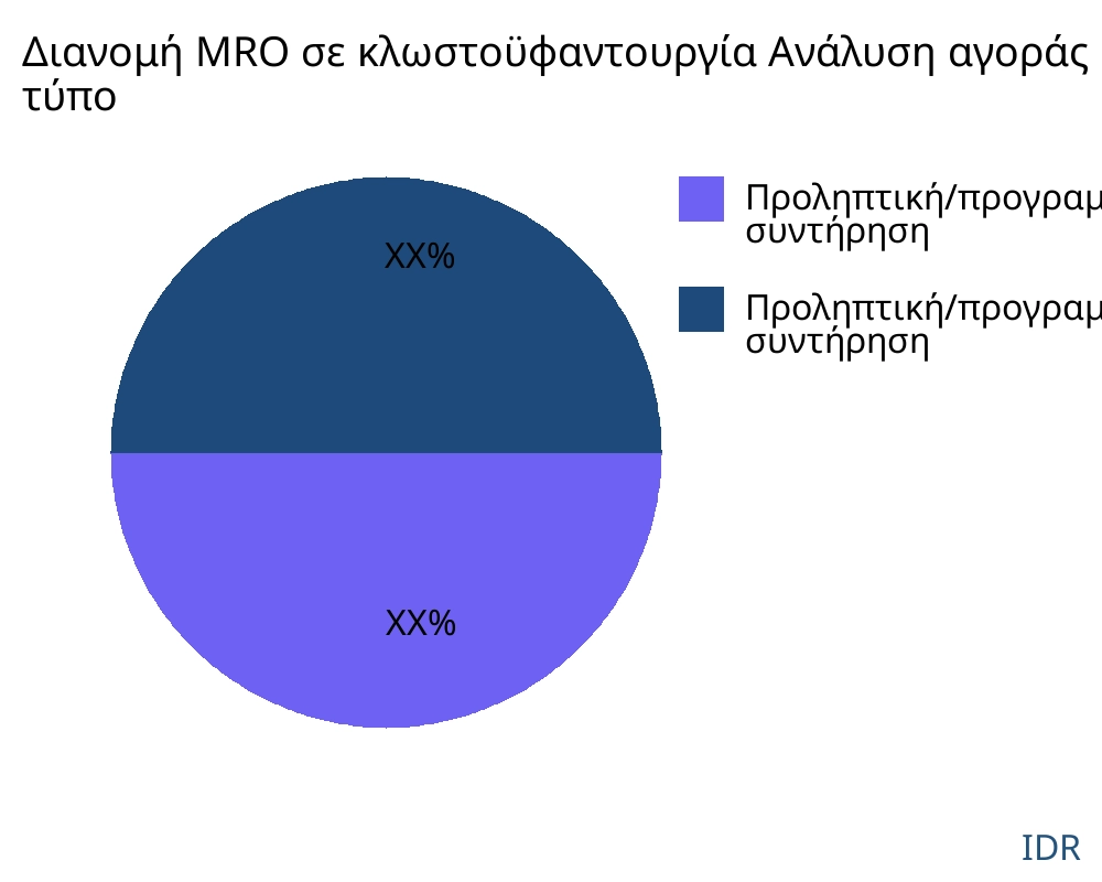 Διανομή MRO σε κλωστοϋφαντουργία αγορά ανά τύπο προϊόντος - Infinitive Data Research